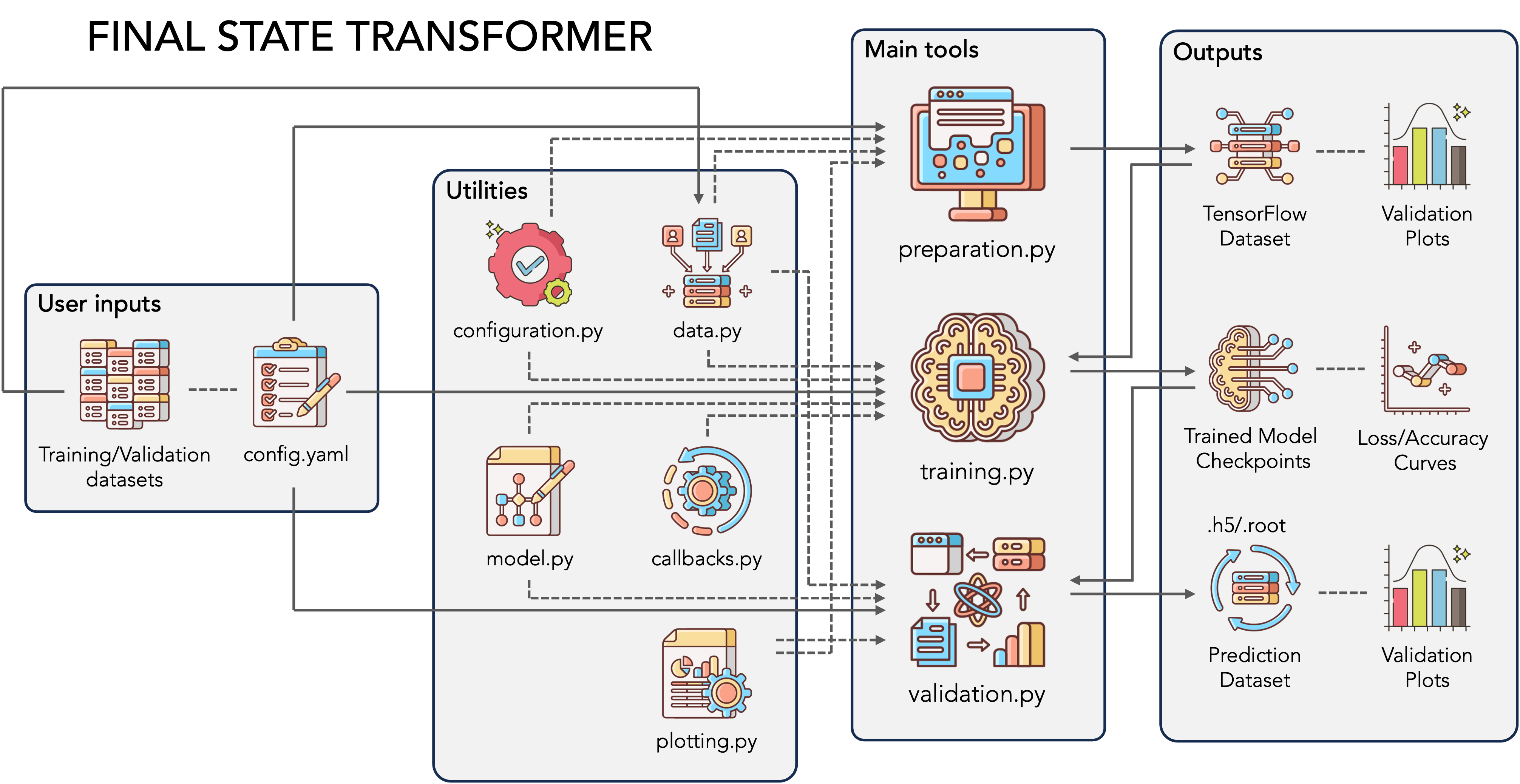 Final State Transformer Architecture