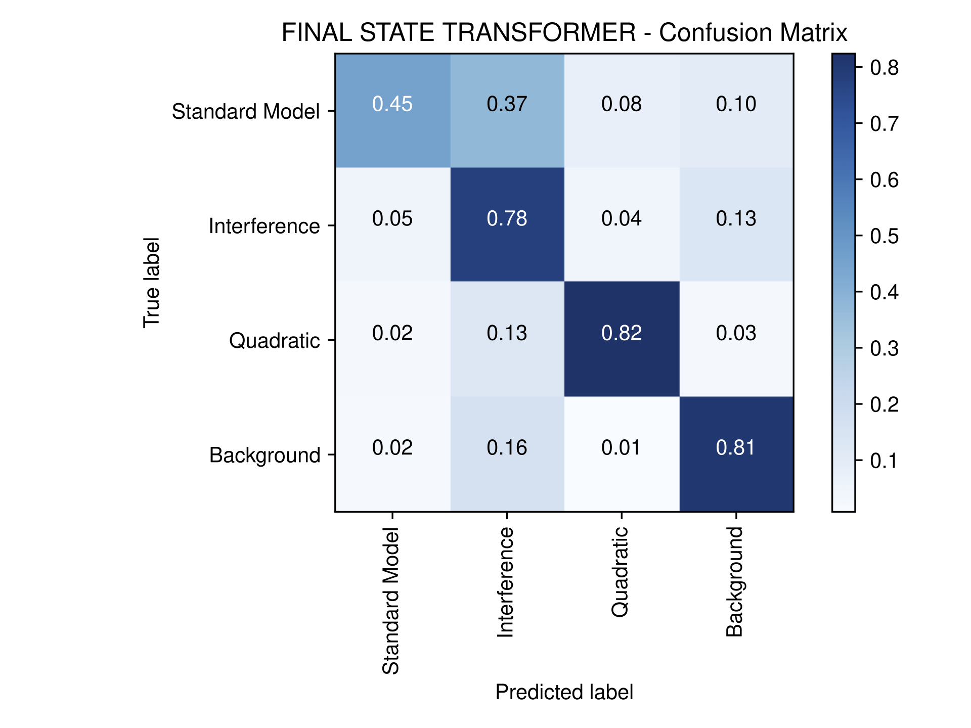 Confusion matrix