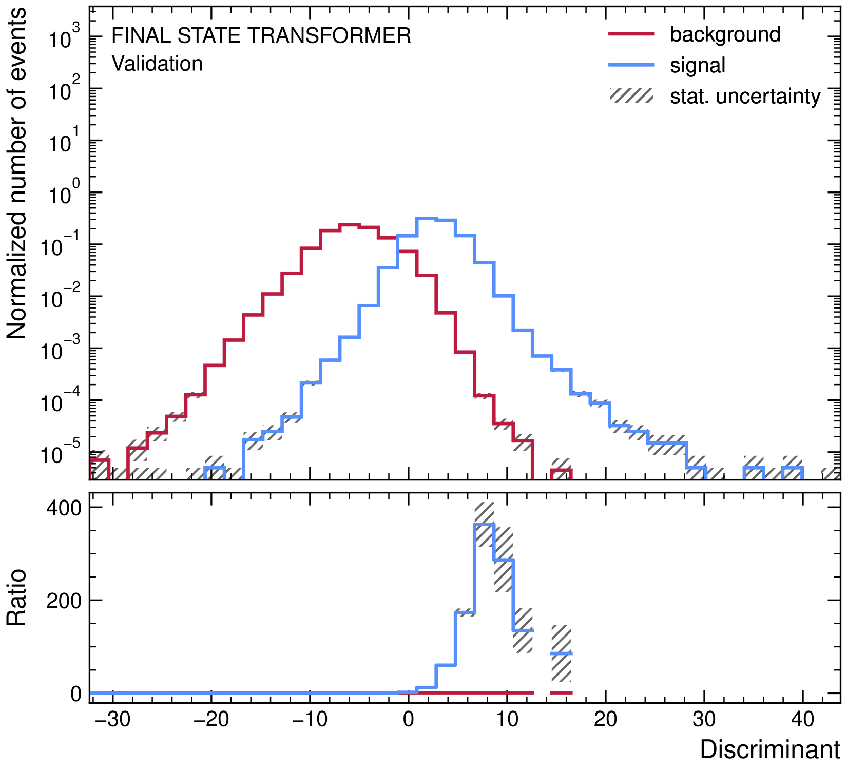 LLR discriminant