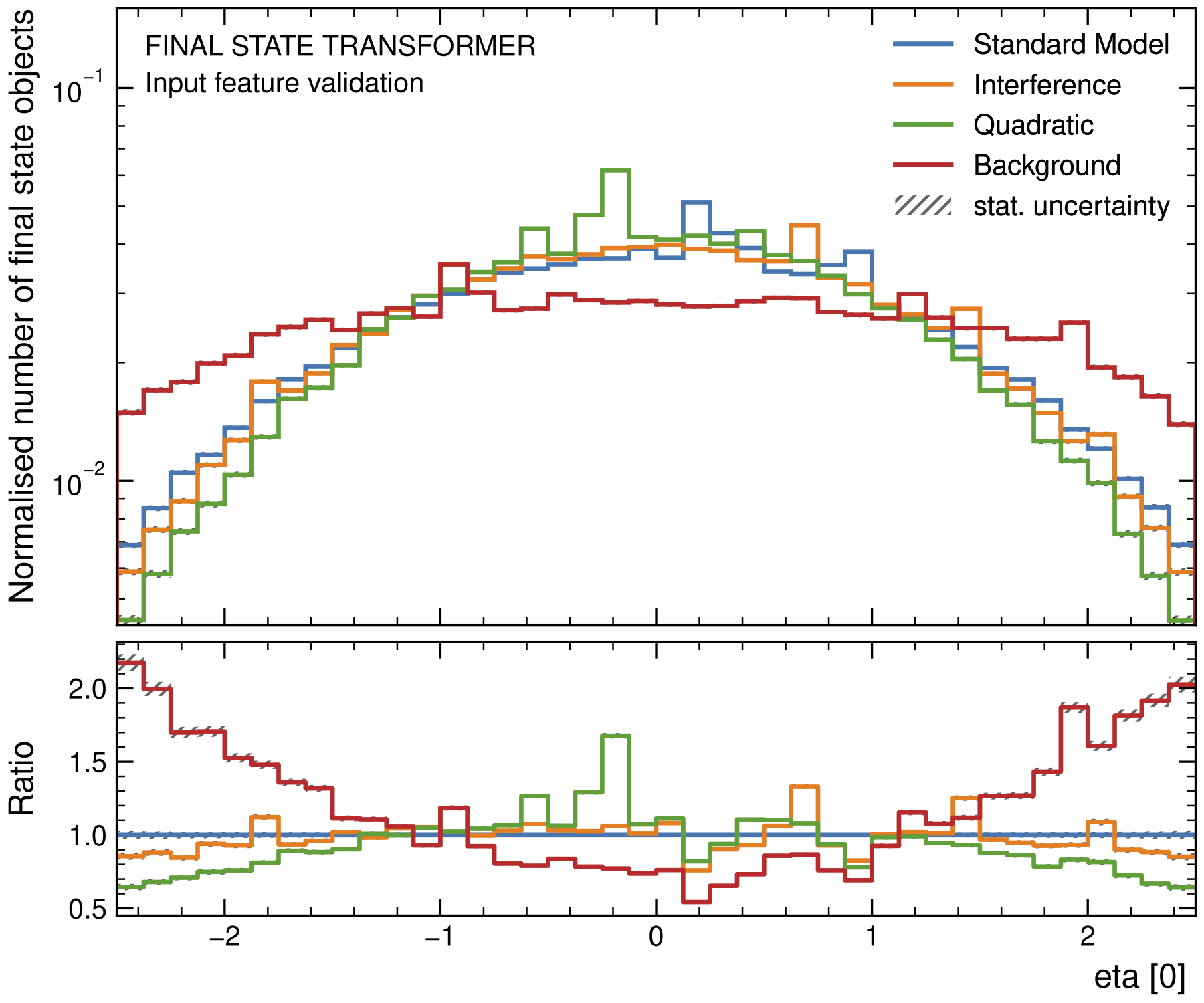 Example of input feature distribution (eta)