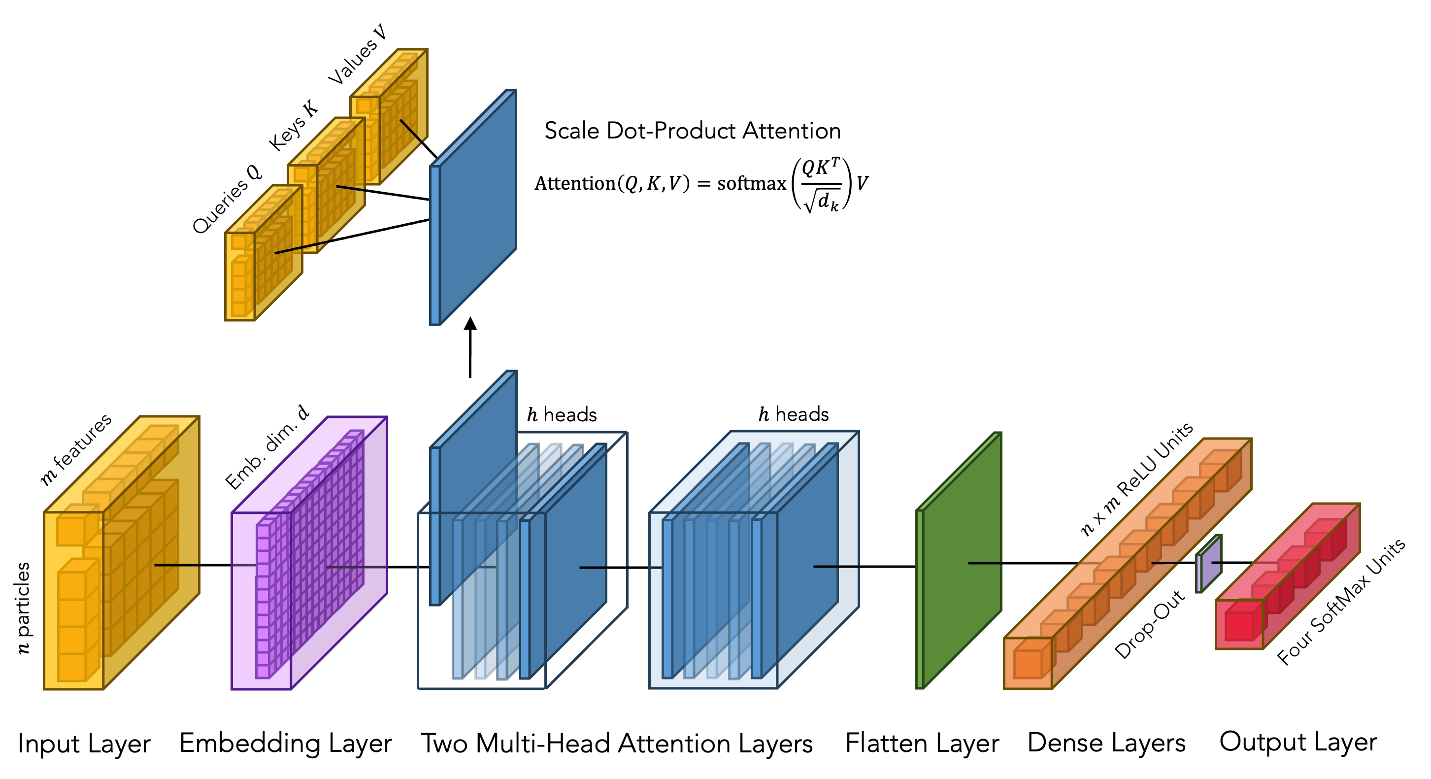 Example of Model Architecture