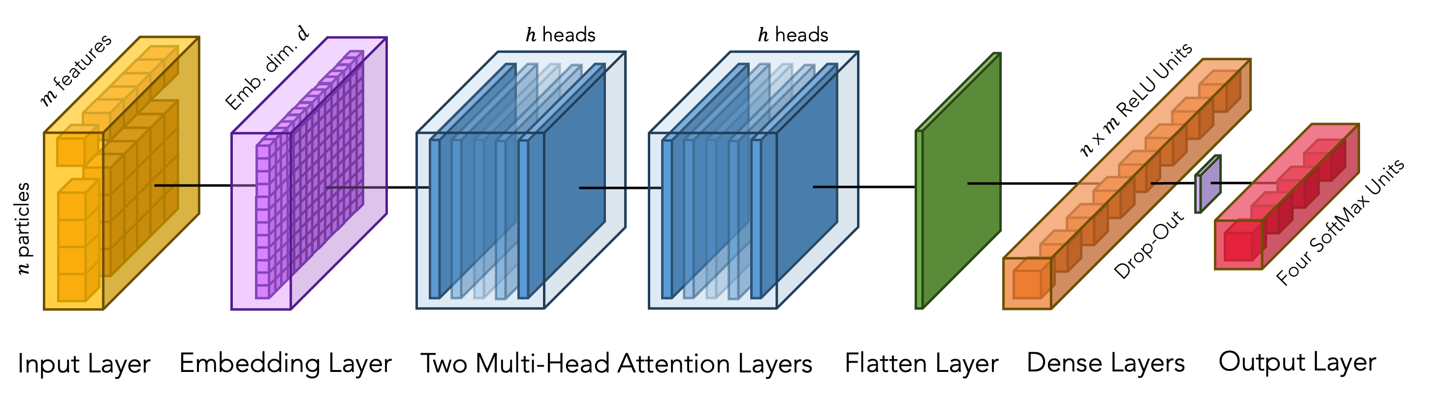 Example of Model Architecture