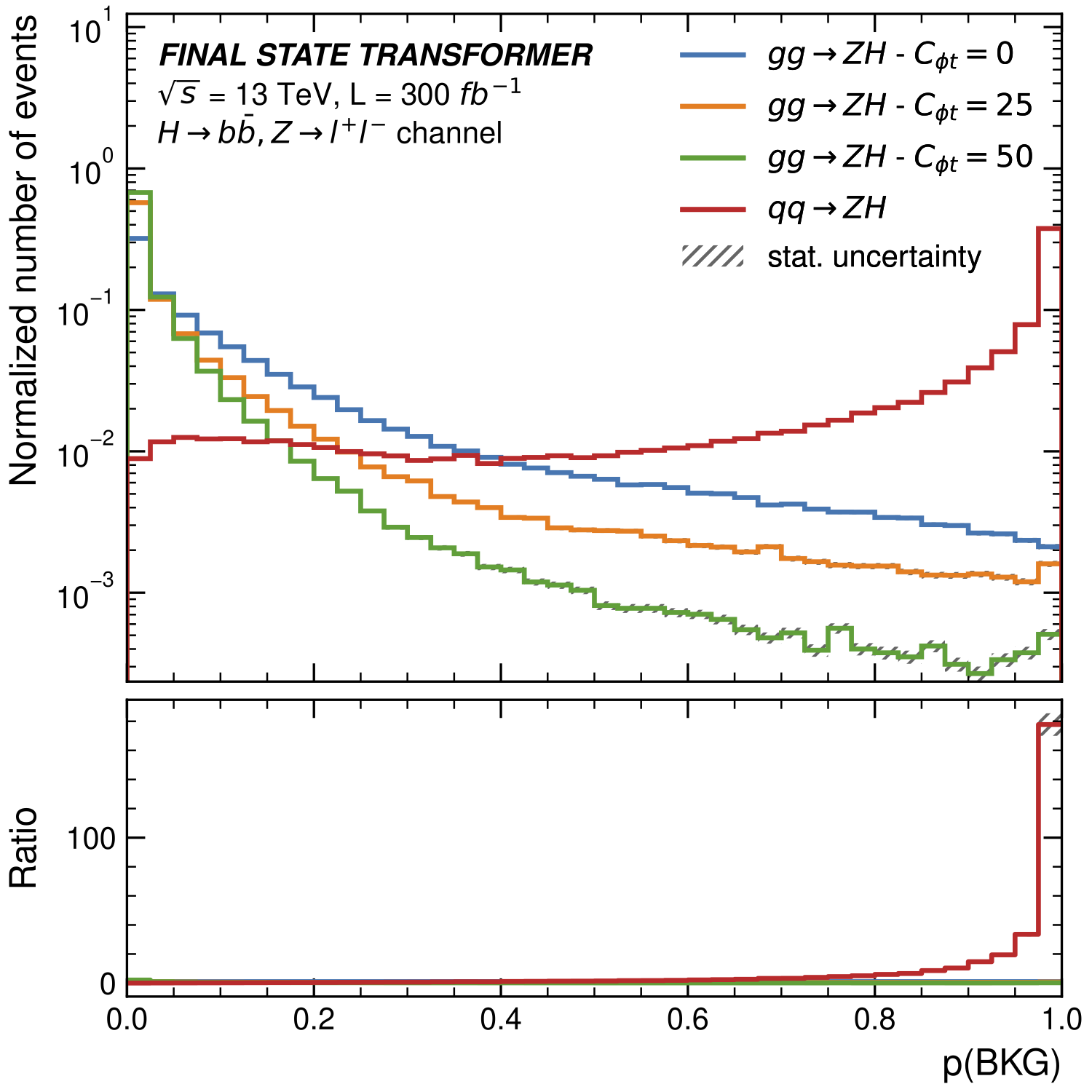 Output probabilities